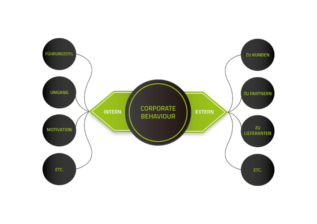 Die Corporate Behaviour beschreibt das interne und externe Verhalten des Unternehmens.